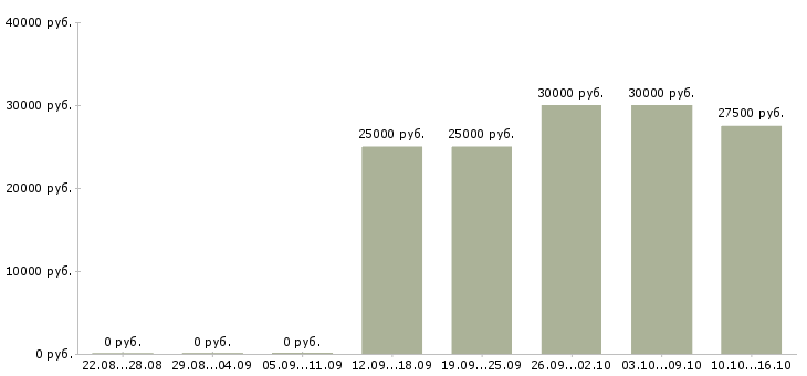 Вакансии менеджер по проектам Набережные челны - Медиана зарплат менеджер по проектам Набережные челны за 2 месяца