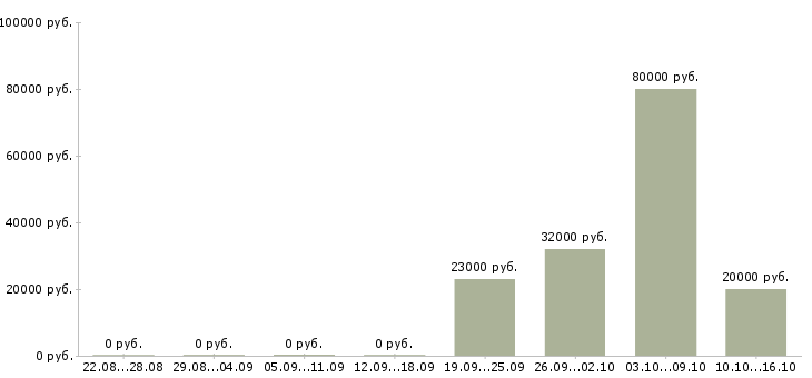Вакансии менеджер по работе с клиентам Колпино - Медиана зарплат менеджер по работе с клиентам Колпино за 2 месяца
