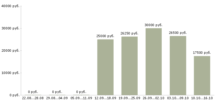 Вакансии менеджер подбор персонала в Новокузнецке - Медиана зарплат менеджер подбор персонала в Новокузнецке за 2 месяца