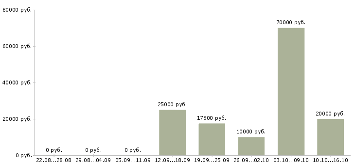 Вакансии менеджер подбора Улан-удэ - Медиана зарплат менеджер подбора Улан-удэ за 2 месяца