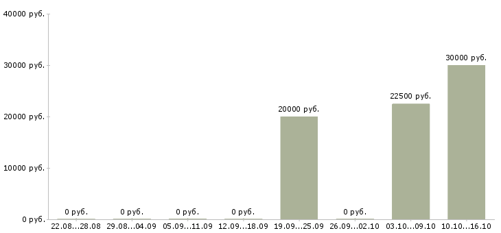 Вакансии менеджер туризма в Красноярске - Медиана зарплат менеджер туризма в Красноярске за 2 месяца