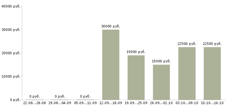 Вакансии менеджеры по рекламе Якутия - Медиана зарплат менеджеры по рекламе Якутия за 2 месяца