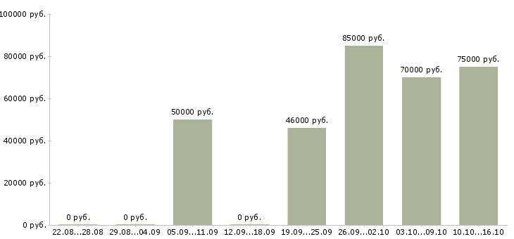 Вакансии монтажники трубопроводов в Красноярске - Медиана зарплат монтажники трубопроводов в Красноярске за 2 месяца