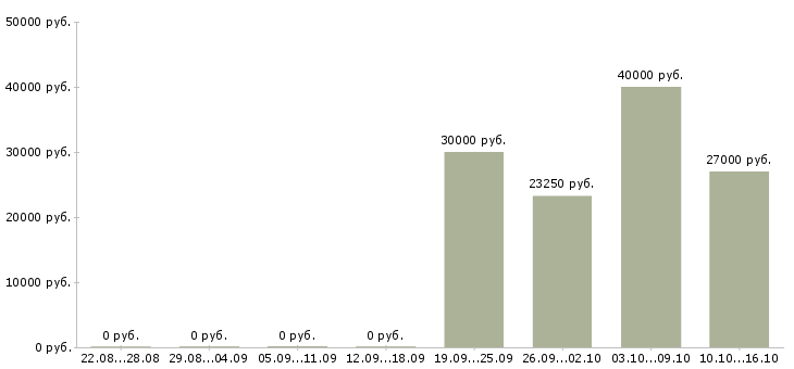 Вакансии обучение бизнесу Нижний тагил - Медиана зарплат обучение бизнесу Нижний тагил за 2 месяца