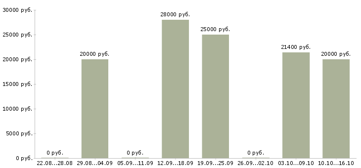 Вакансии оператор в магазин Коми - Медиана зарплат оператор в магазин Коми за 2 месяца