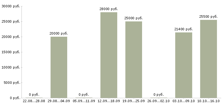 Вакансии оператор магазина Коми - Медиана зарплат оператор магазина Коми за 2 месяца