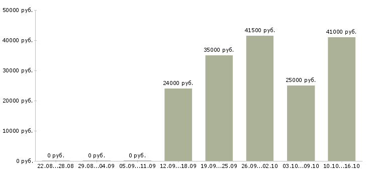 Вакансии оператор с обучением в Люберцах - Медиана зарплат оператор с обучением в Люберцах за 2 месяца