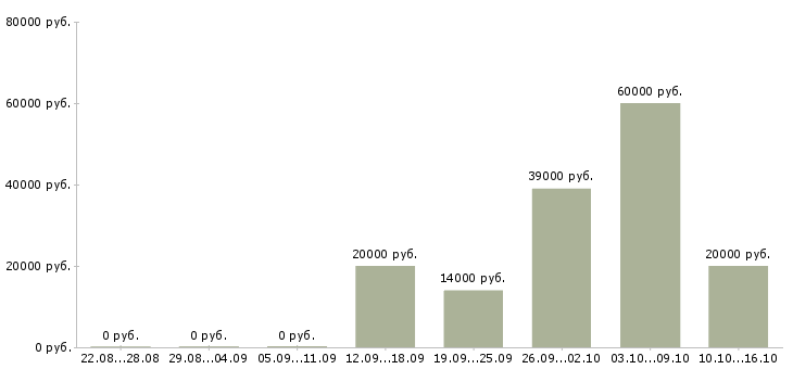 Вакансии оператор сайта Удмуртия - Медиана зарплат оператор сайта Удмуртия за 2 месяца