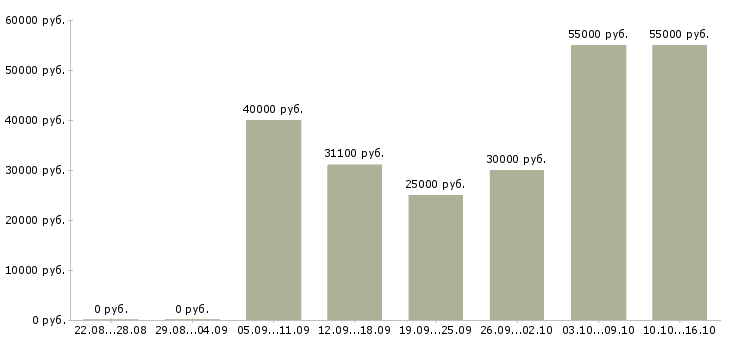 Вакансии отделочники в Екатеринбурге - Медиана зарплат отделочники в Екатеринбурге за 2 месяца