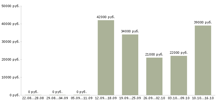 Вакансии охранники на вахту в Твери - Медиана зарплат охранники на вахту в Твери за 2 месяца