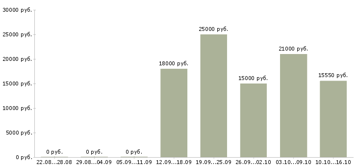 Вакансии подработка и работа в Балаково - Медиана зарплат подработка и работа в Балаково за 2 месяца