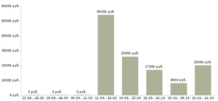 Вакансии подработка из дома в Челябинске - Медиана зарплат подработка из дома в Челябинске за 2 месяца