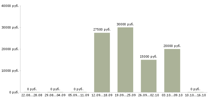 Вакансии подработка на вечер Санкт-петербург - Медиана зарплат подработка на вечер Санкт-петербург за 2 месяца