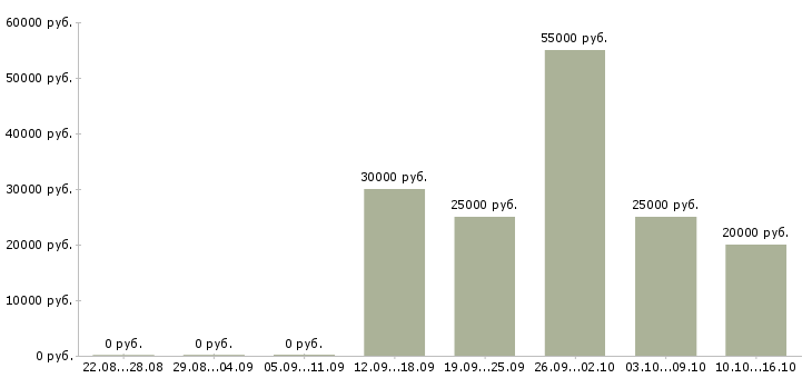 Вакансии подработка на дому Коми - Медиана зарплат подработка на дому Коми за 2 месяца