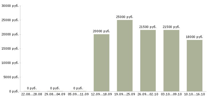Вакансии помощник с опытом бухгалтера Удмуртия - Медиана зарплат помощник с опытом бухгалтера Удмуртия за 2 месяца