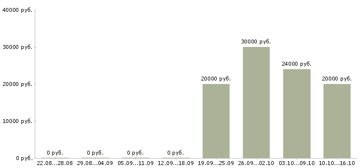 Вакансии продавец на рынок в Твери - Медиана зарплат продавец на рынок в Твери за 2 месяца