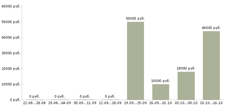 Вакансии работник производства в Рязани - Медиана зарплат работник производства в Рязани за 2 месяца