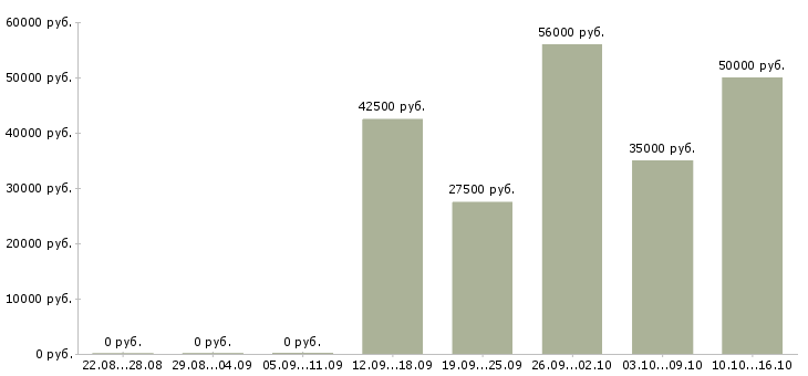 Вакансии работники на склад в Брянске - Медиана зарплат работники на склад в Брянске за 2 месяца