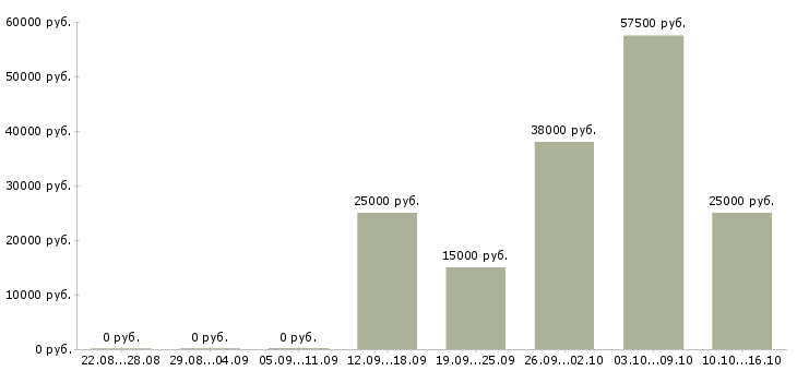 Вакансии рабочий производства в Бийске - Медиана зарплат рабочий производства в Бийске за 2 месяца
