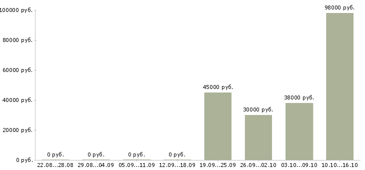 Вакансии рабочий сотрудник в Солнечногорске - Медиана зарплат рабочий сотрудник в Солнечногорске за 2 месяца
