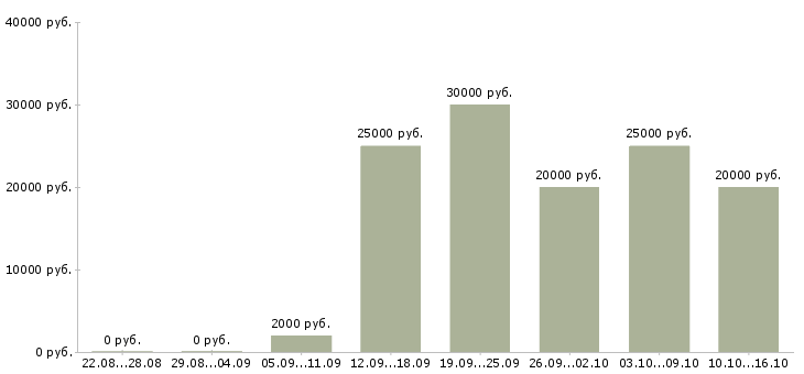 Вакансии размещение объявлений в Саранске - Медиана зарплат размещение объявлений в Саранске за 2 месяца
