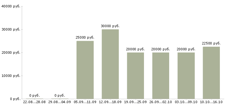 Вакансии рекламная деятельность в Кирове - Медиана зарплат рекламная деятельность в Кирове за 2 месяца