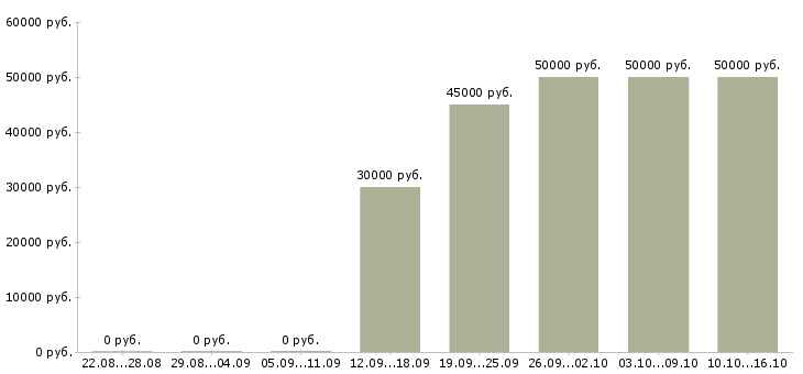 Вакансии риелтор в Новосибирске - Медиана зарплат риелтор в Новосибирске за 2 месяца
