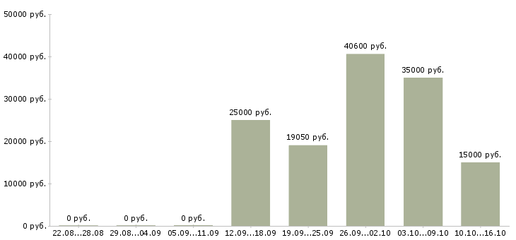 Вакансии с косметикой в Курске - Медиана зарплат с косметикой в Курске за 2 месяца
