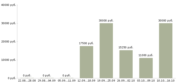 Вакансии с рекламой в Сыктывкаре - Медиана зарплат с рекламой в Сыктывкаре за 2 месяца