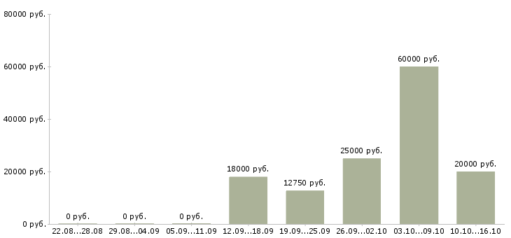 Вакансии с частичной занятостью в Туле - Медиана зарплат с частичной занятостью в Туле за 2 месяца