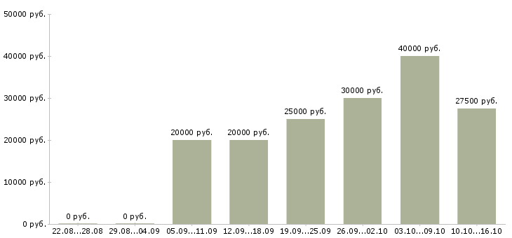 Вакансии сборщики мебели Нижний новгород - Медиана зарплат сборщики мебели Нижний новгород за 2 месяца
