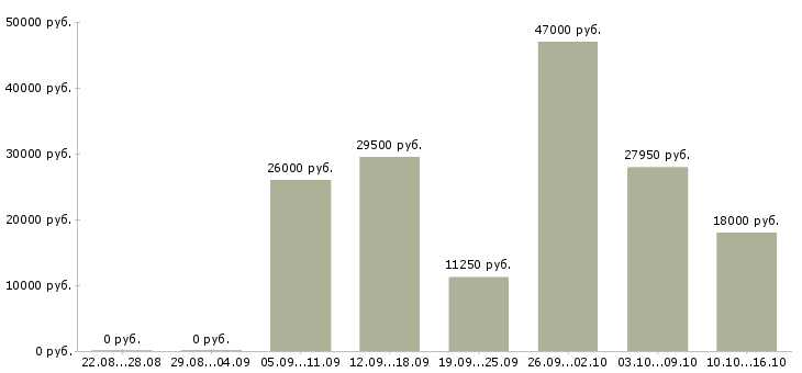 Вакансии слесарь ремонтник Нижний новгород - Медиана зарплат слесарь ремонтник Нижний новгород за 2 месяца