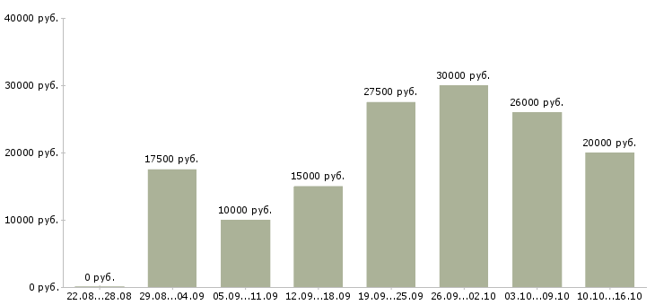 Вакансии совмещение Симферополь - Медиана зарплат совмещение Симферополь за 2 месяца