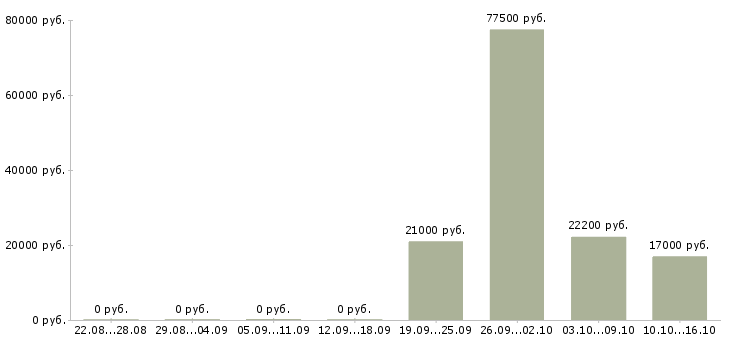 Вакансии сотрудник с правами в Чебоксарах - Медиана зарплат сотрудник с правами в Чебоксарах за 2 месяца