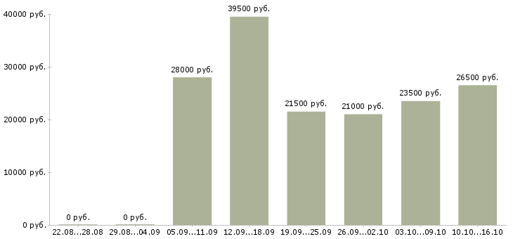 Вакансии сотрудник фирмы в Иркутске - Медиана зарплат сотрудник фирмы в Иркутске за 2 месяца