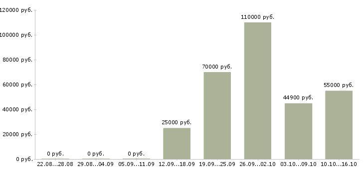 Вакансии сотрудники в организацию Нижний тагил - Медиана зарплат сотрудники в организацию Нижний тагил за 2 месяца