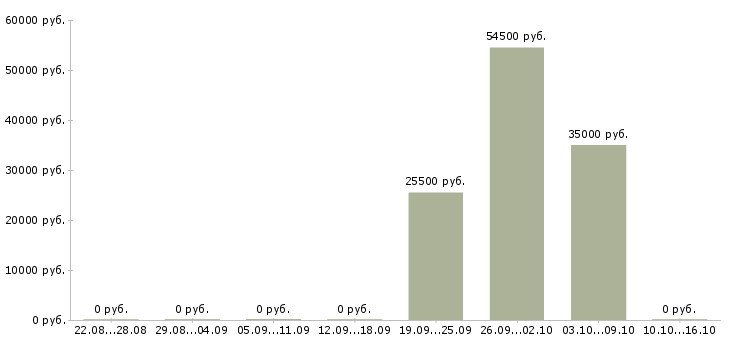 Вакансии сотрудники в офис Орехово-зуево - Медиана зарплат сотрудники в офис Орехово-зуево за 2 месяца