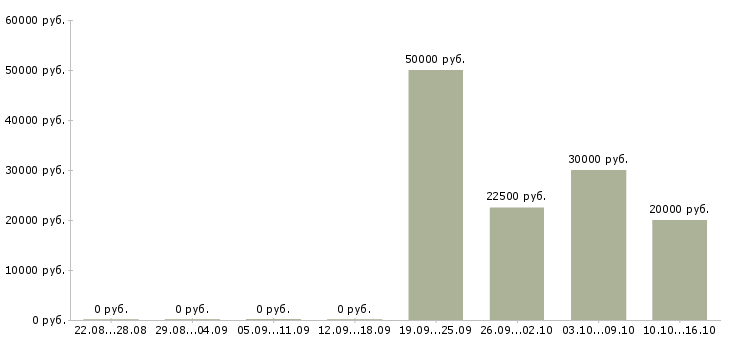Вакансии специалист по безопасности в Владимире - Медиана зарплат специалист по безопасности в Владимире за 2 месяца