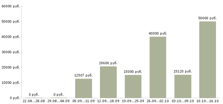 Вакансии стропальщики Нижний новгород - Медиана зарплат стропальщики Нижний новгород за 2 месяца