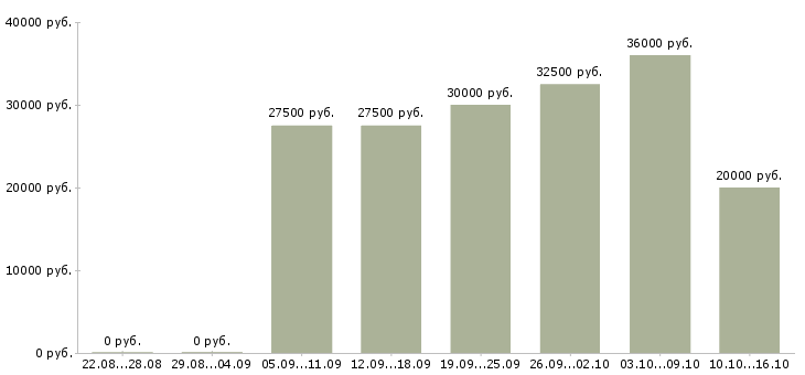 Вакансии студентам подработка в Волгограде - Медиана зарплат студентам подработка в Волгограде за 2 месяца