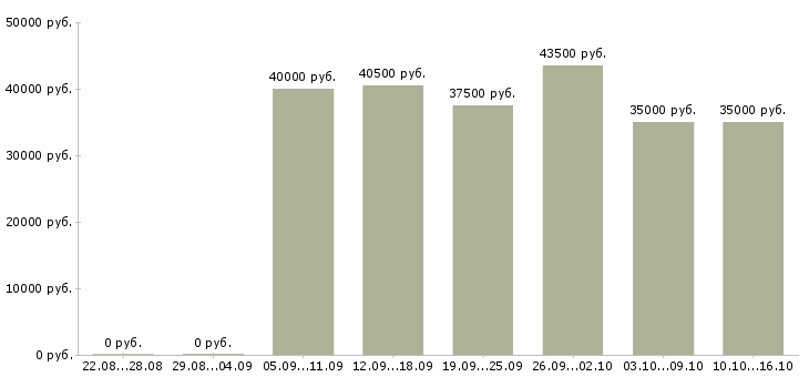 Вакансии техник по цифровой технике в Балашихе - Медиана зарплат техник по цифровой технике в Балашихе за 2 месяца