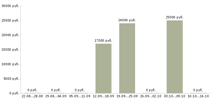 Вакансии техник по эксплуатации Удмуртия - Медиана зарплат техник по эксплуатации Удмуртия за 2 месяца