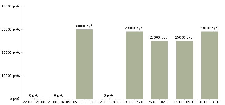 Вакансии техник сервиса в Казани - Медиана зарплат техник сервиса в Казани за 2 месяца
