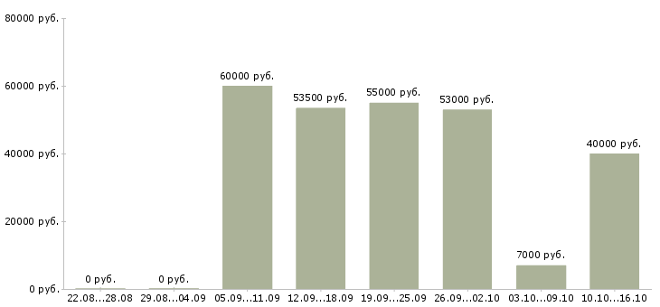 Вакансии токари в Пскове - Медиана зарплат токари в Пскове за 2 месяца