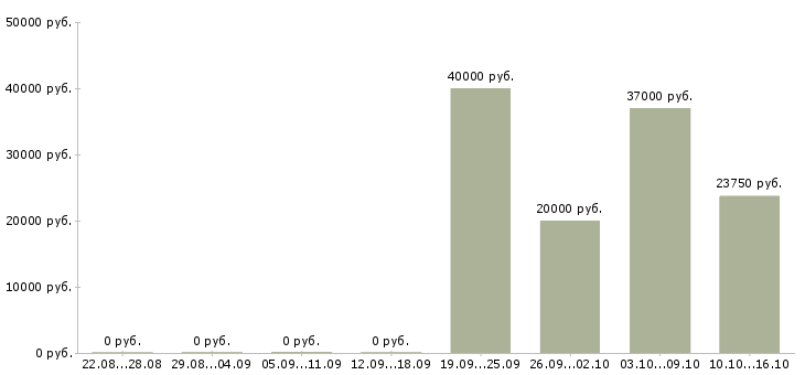 Вакансии торговые работники в Ижевске - Медиана зарплат торговые работники в Ижевске за 2 месяца