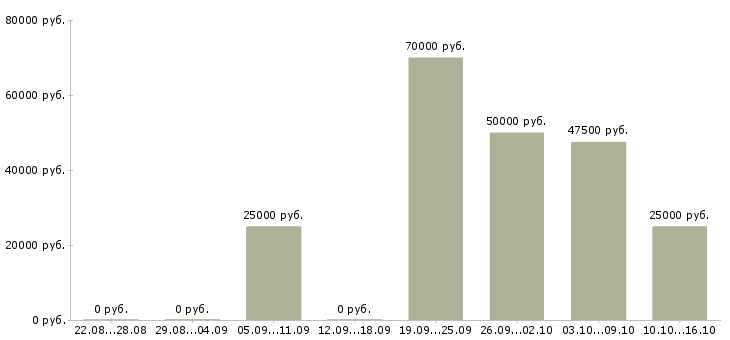 Вакансии тренер по обучению в Владивостоке - Медиана зарплат тренер по обучению в Владивостоке за 2 месяца