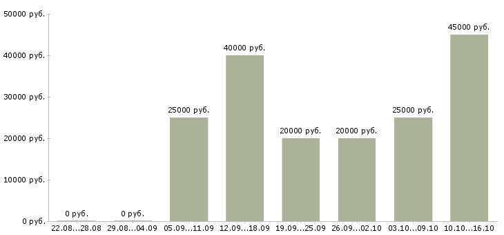 Вакансии тренер по обучению в Калининграде - Медиана зарплат тренер по обучению в Калининграде за 2 месяца