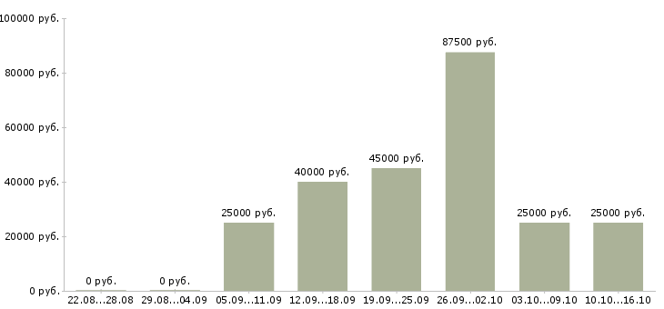 Вакансии тренер по обучению в Оренбурге - Медиана зарплат тренер по обучению в Оренбурге за 2 месяца