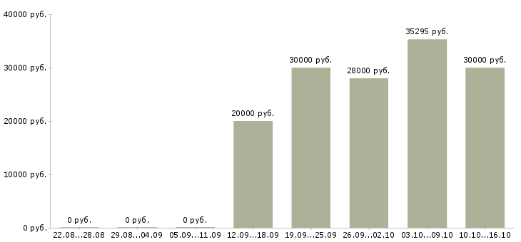 Вакансии фасовка в Ставрополе - Медиана зарплат фасовка в Ставрополе за 2 месяца