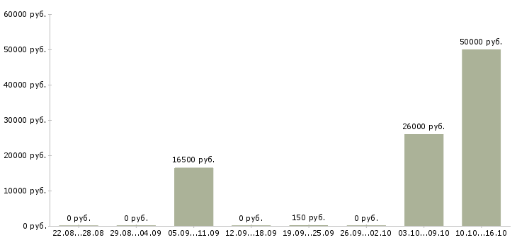 Вакансии штукатуры в Казани - Медиана зарплат штукатуры в Казани за 2 месяца